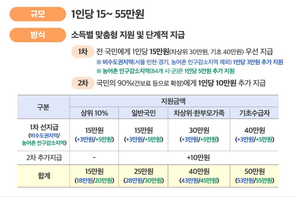 민생회복-소비쿠폰-정부-1